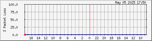 2011030301.loss Traffic Graph