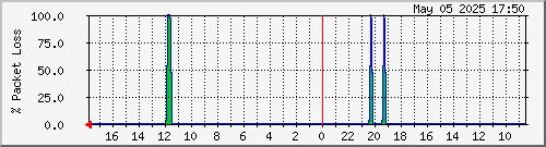 2011030302.loss Traffic Graph