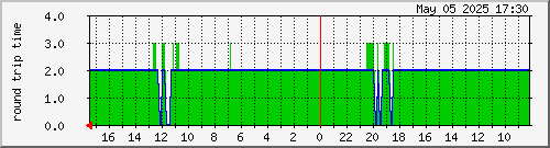 2011030302.ping Traffic Graph
