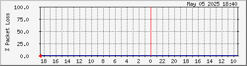 2011030303.loss Traffic Graph