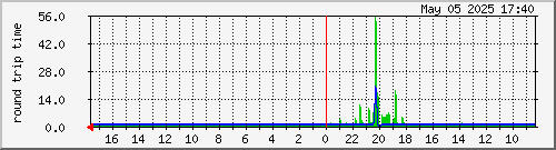 2011030303.ping Traffic Graph