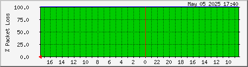 2011030306.loss Traffic Graph