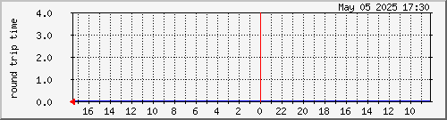 2011030306.ping Traffic Graph