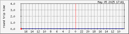 2011030308.ping Traffic Graph