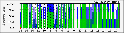 2011030309.loss Traffic Graph