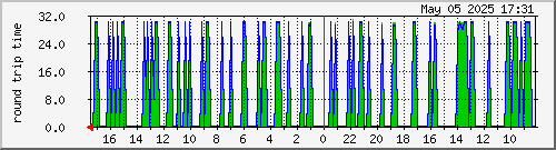 2011030309.ping Traffic Graph