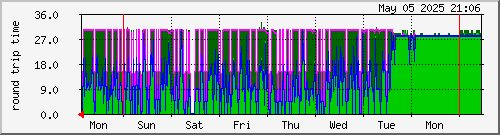 week