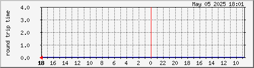 2011030310.ping Traffic Graph