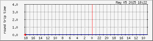 2011030313.ping Traffic Graph