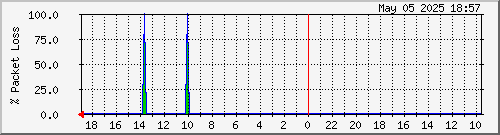 2011030318.loss Traffic Graph