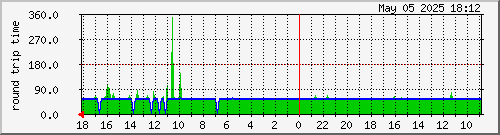 2011030318.ping Traffic Graph