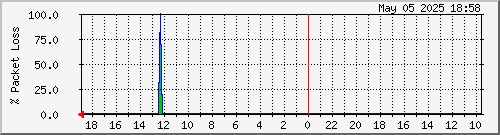 2011030319.loss Traffic Graph