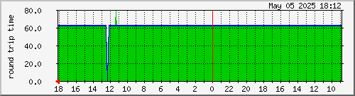 2011030319.ping Traffic Graph